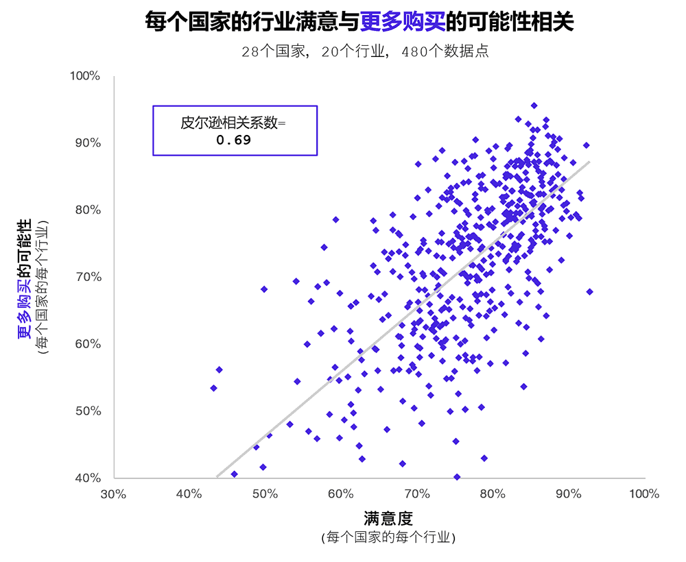 满意度与更多购买的可能性相关