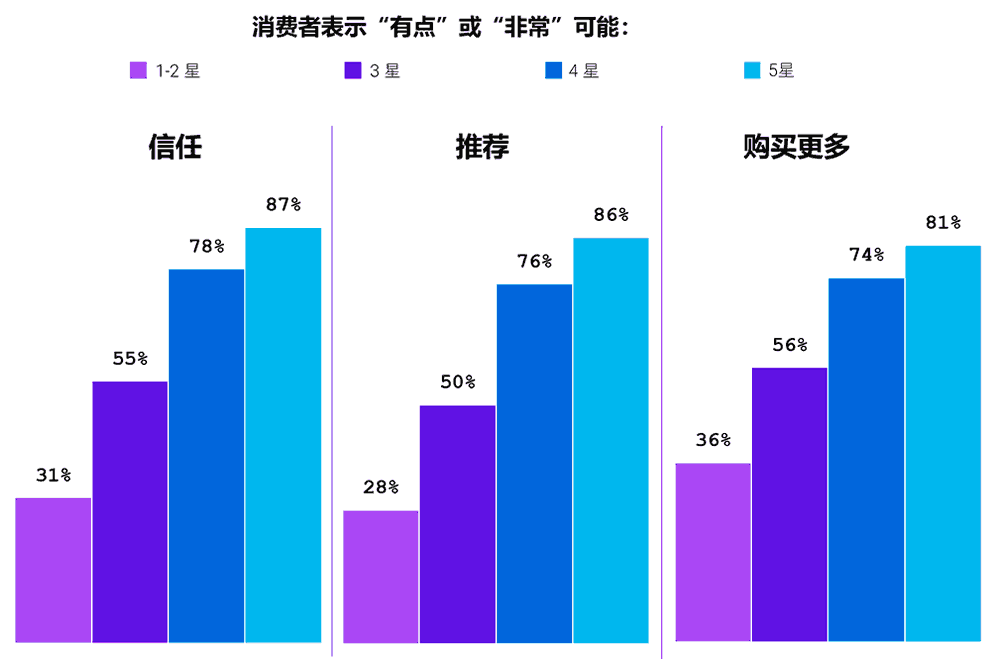 客户体验与忠诚度的相关性