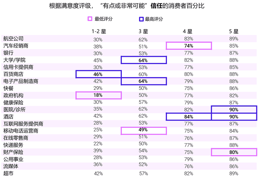 “有可能”或“非常可能” 信任的消费者百分比