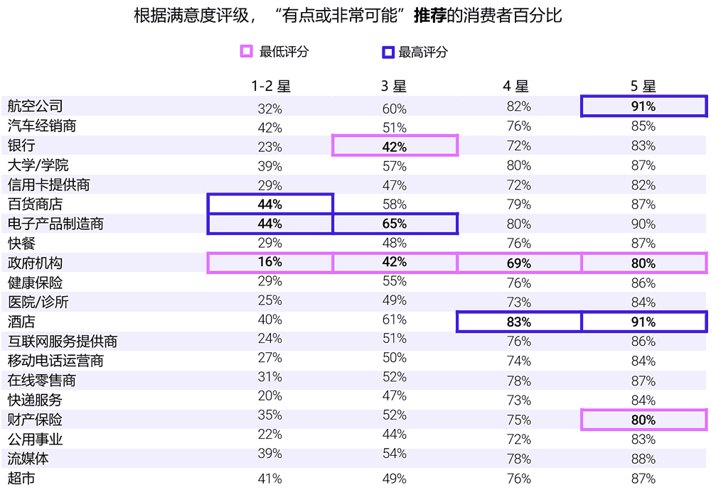 “有可能”或“非常可能” 推荐的消费者百分比