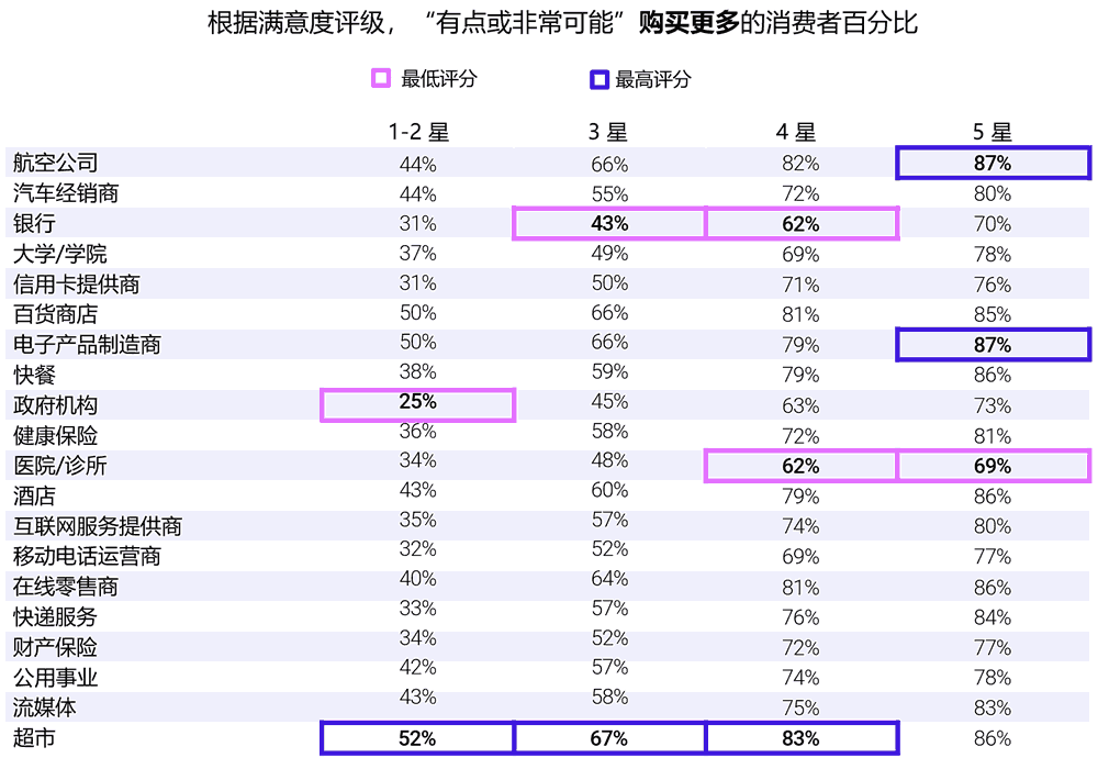 “有可能”或“非常可能” 复购的消费者百分比