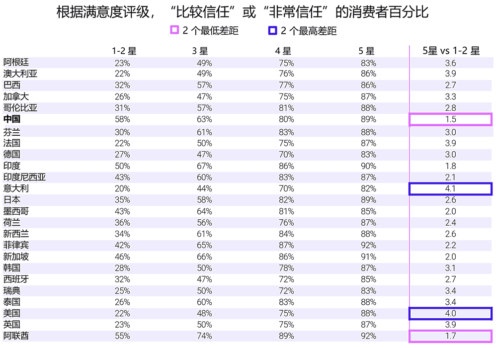 按国家/地区分类，“比较可能”或“非常可能” 信任的消费者百分比