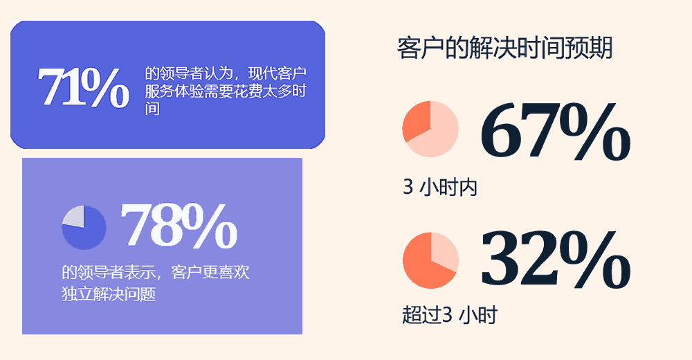 客户希望在三小时或更短时间内解决问题