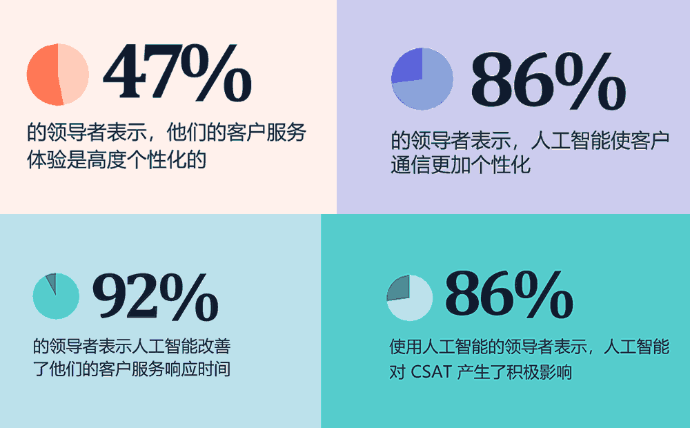 86%的领导者表示，人工智能使客户通信更加个性化