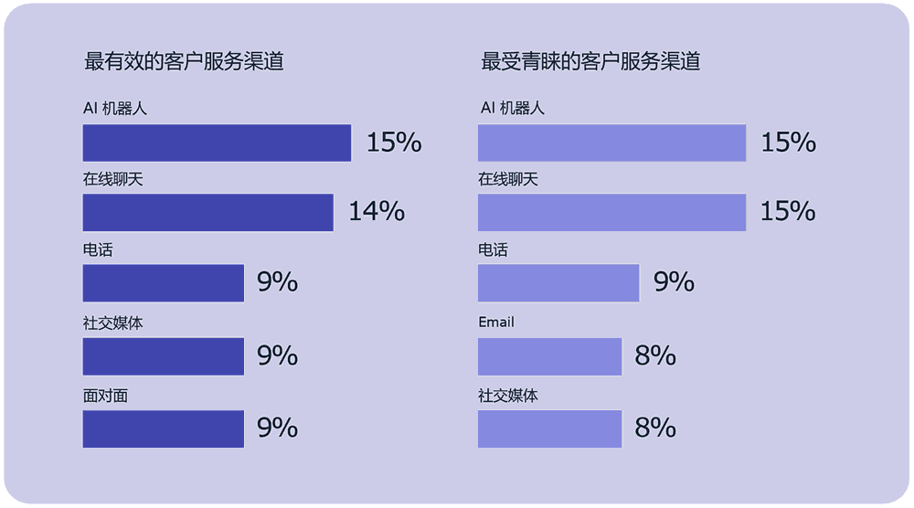 最有效的服务渠道