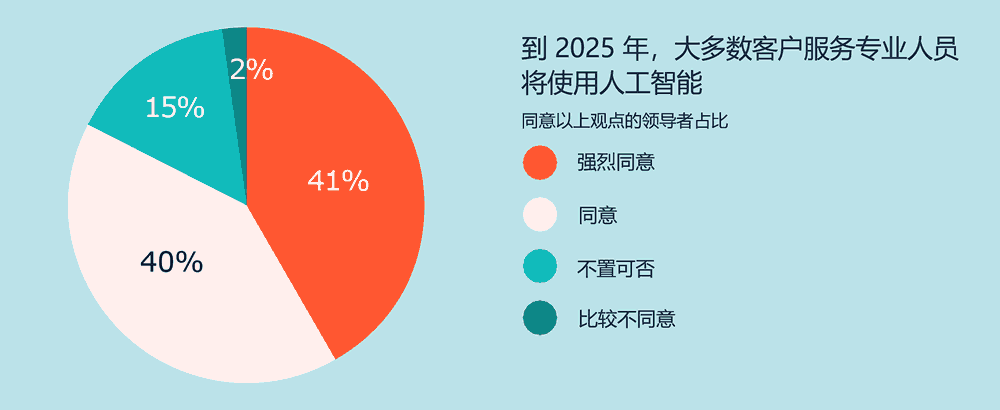 到 2025 年，大多数客户服务专业人员将使用人工智能