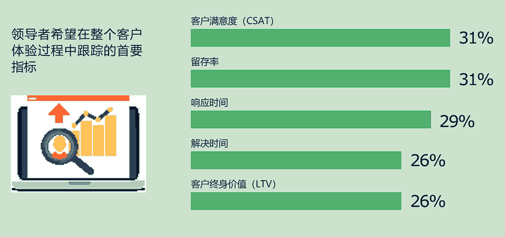 领导者希望在整个客户体验过程中跟踪的首要指标