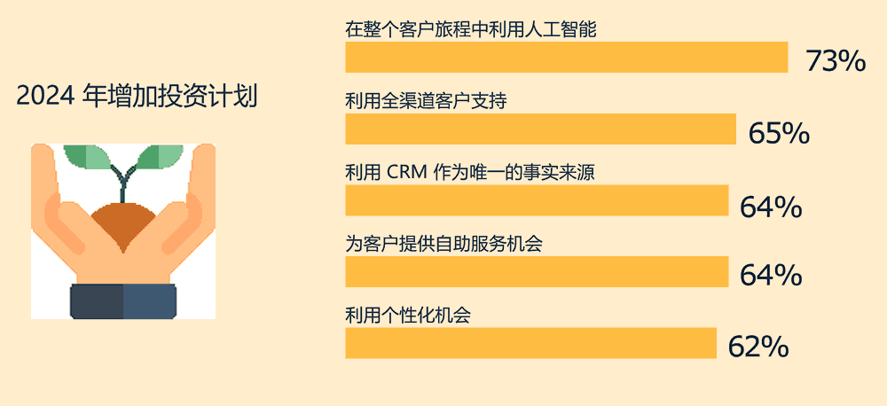 2024年增加投资计划