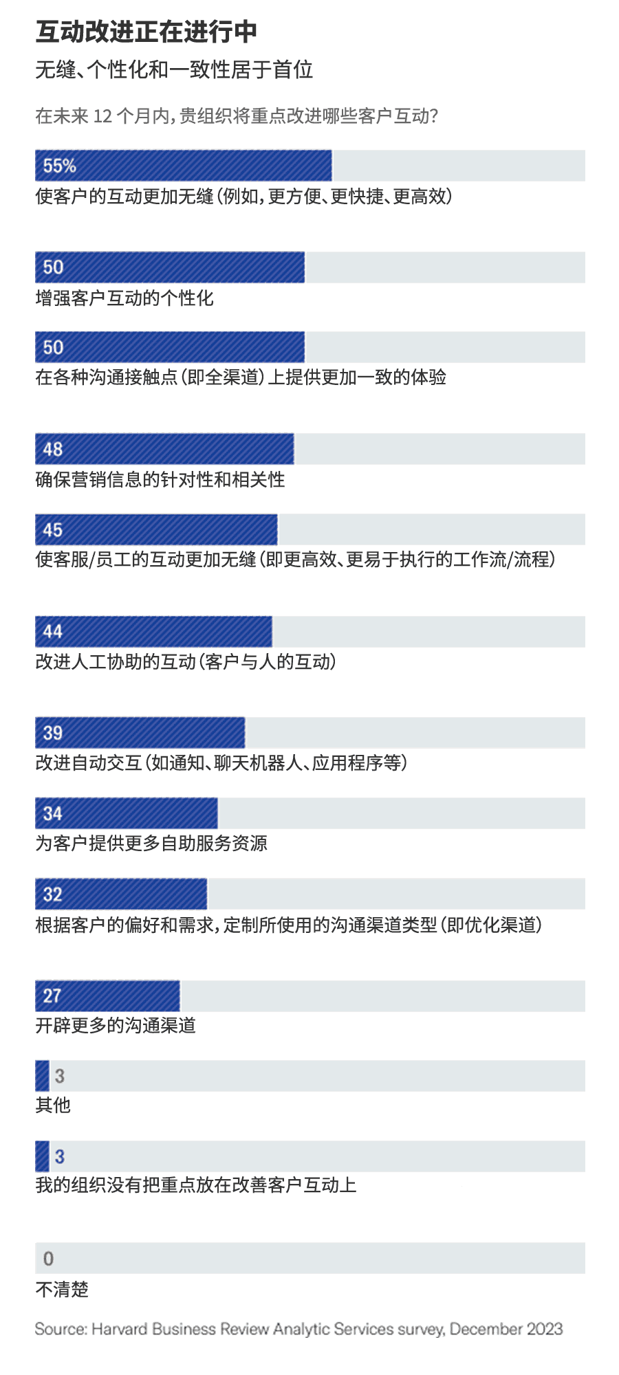 无缝、个性化和一致性居于互动改进的首位