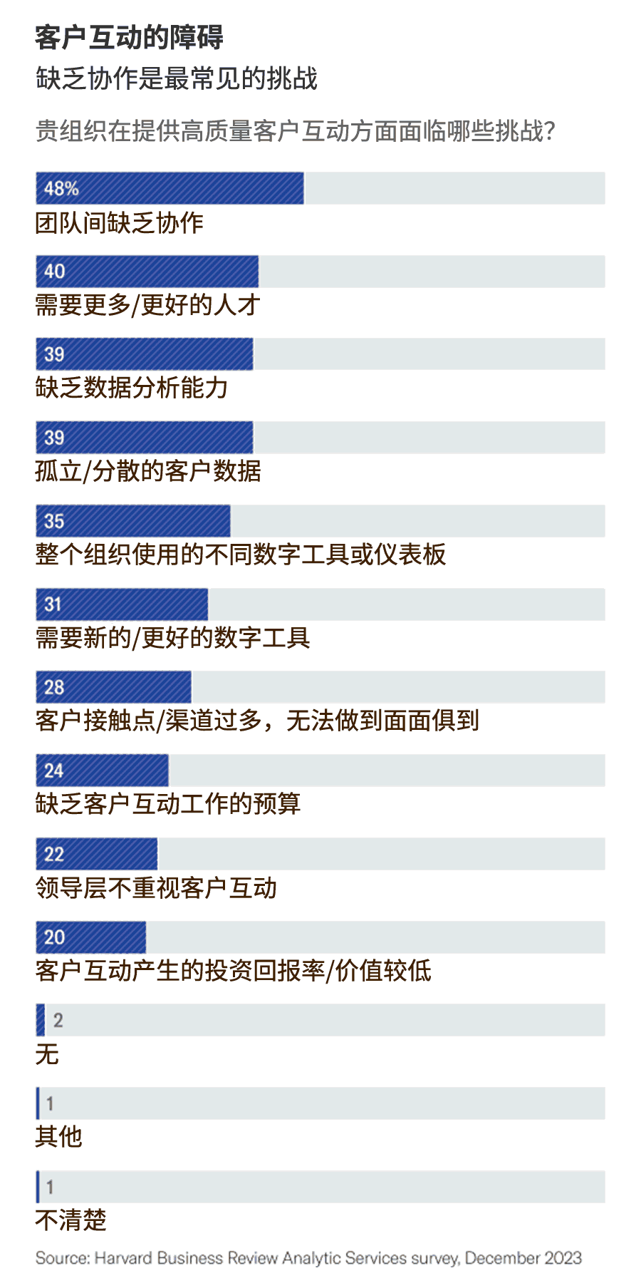 客户互动的障碍