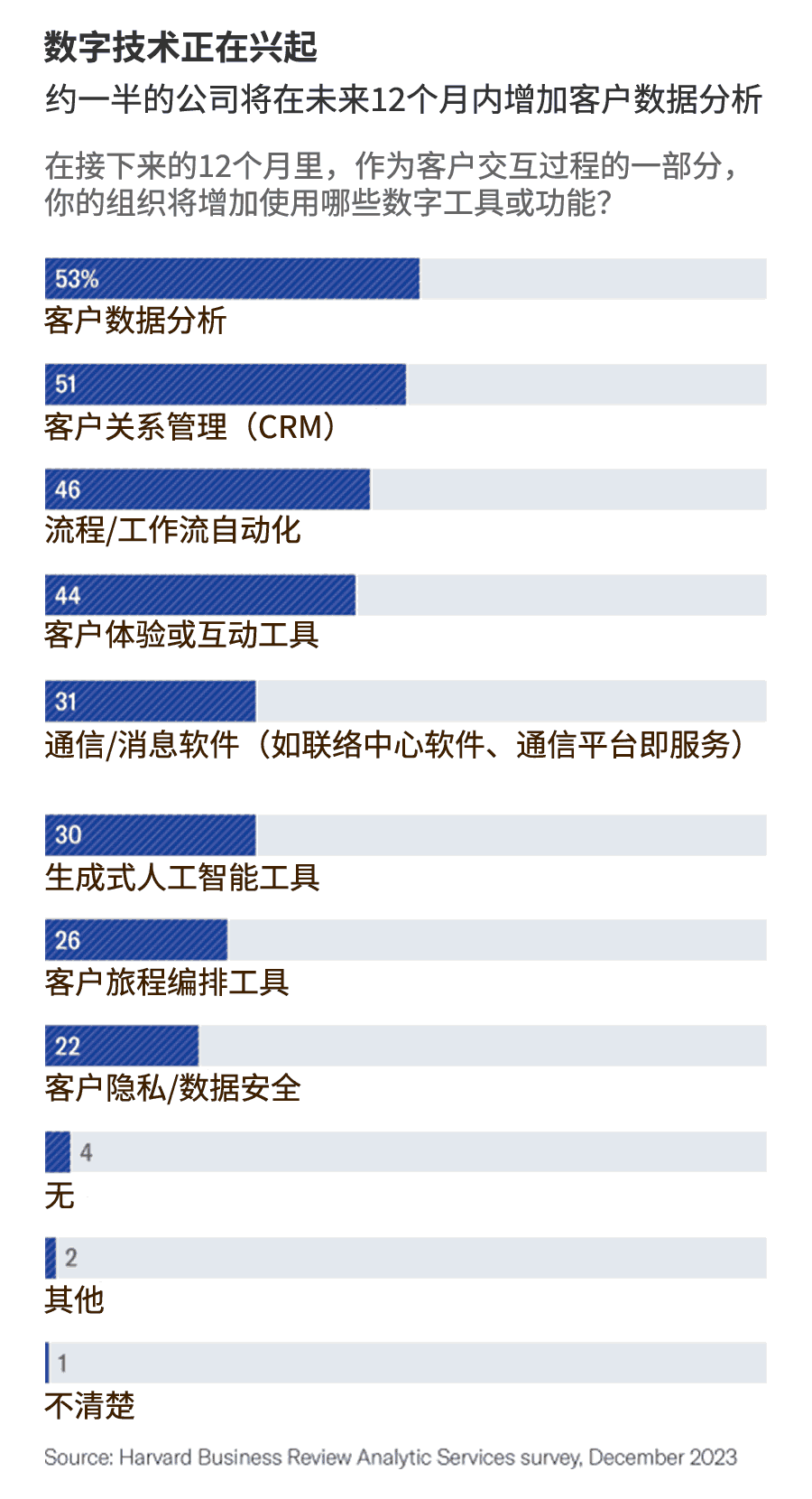 企业正在增加使用哪些数字工具或功能