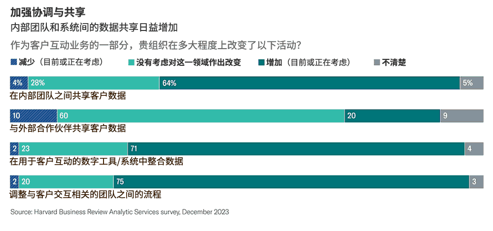 内部团队和系统间的数据共享日益增加