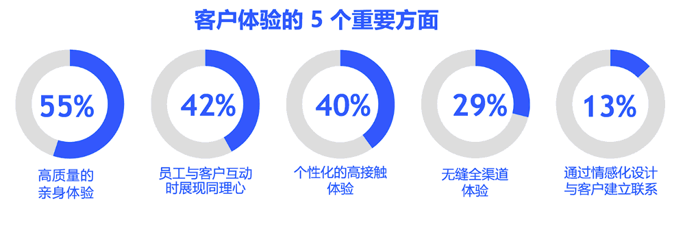 客户体验的5个重要方面