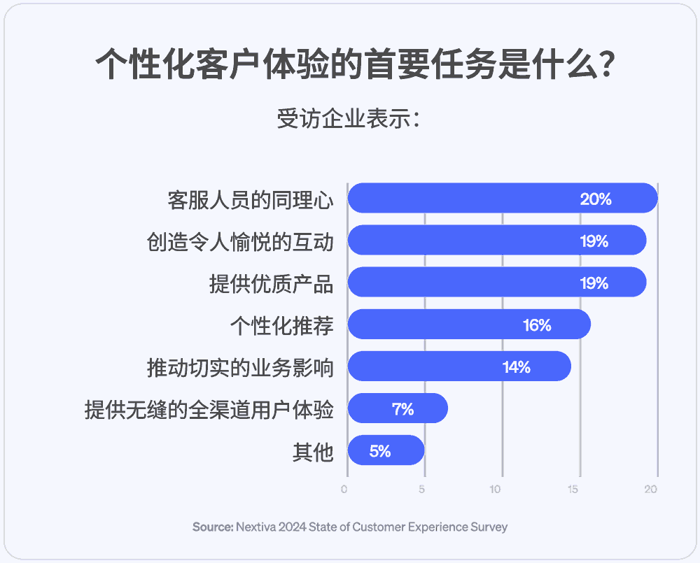 个性化客户体验的首要任务