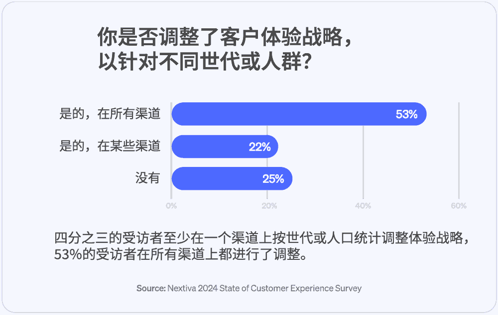 你是否针对不同世代或人群调整了客户体验战略