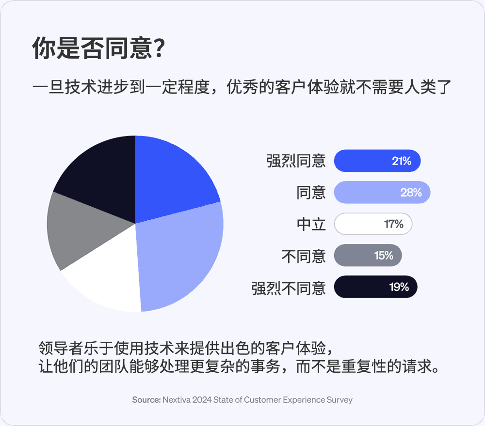 一旦技术进步到一定程度，优秀的客户体验就不需要人类了