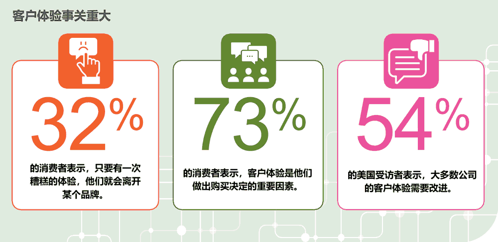 客户体验事关重大