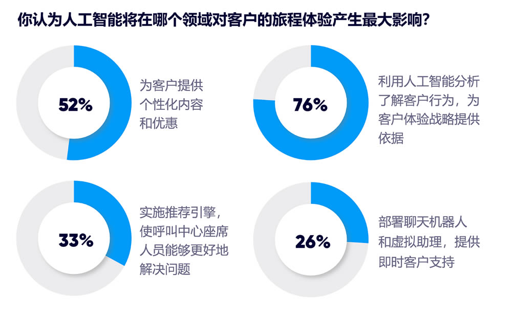 你认为人工智能将在哪个领域对客户的旅程体验产生最大影响