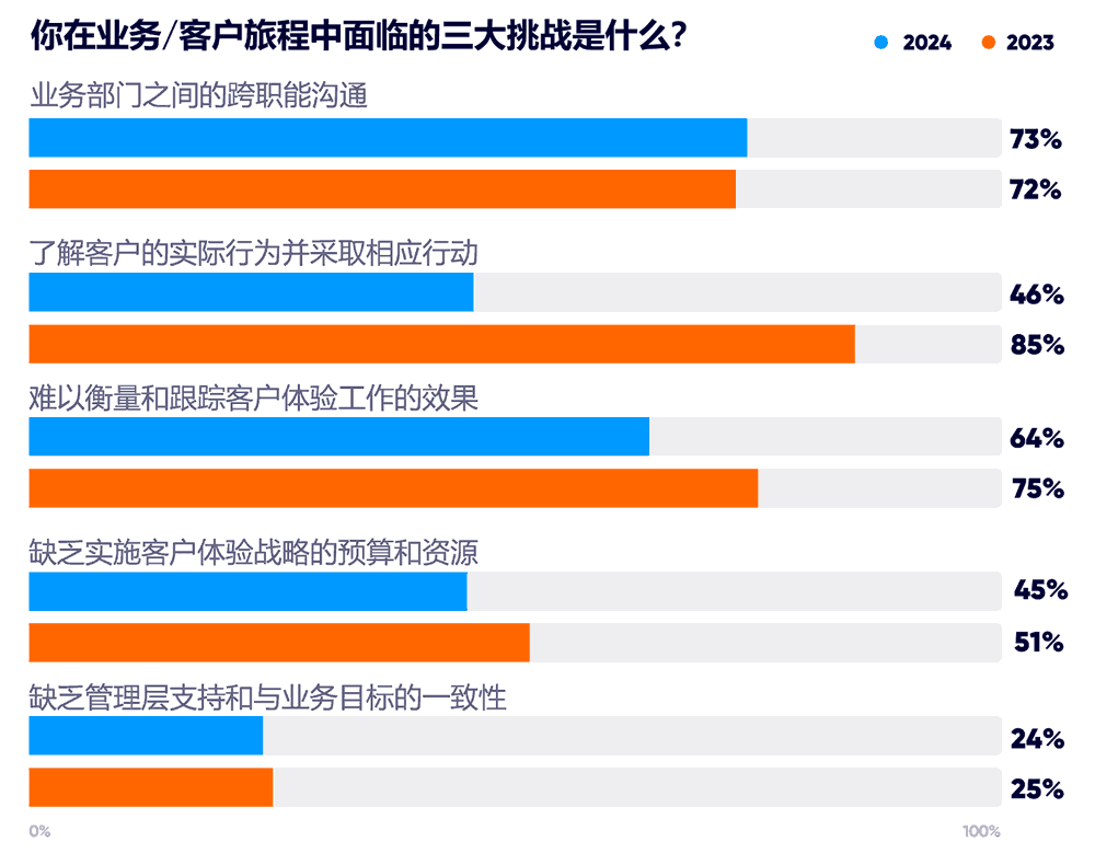 你在业务/客户旅程中面临的三大挑战