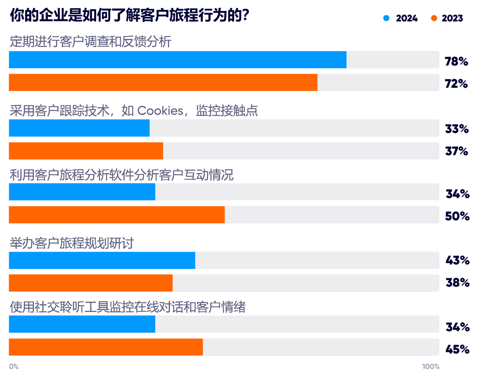 你的企业如何了解客户旅程行为