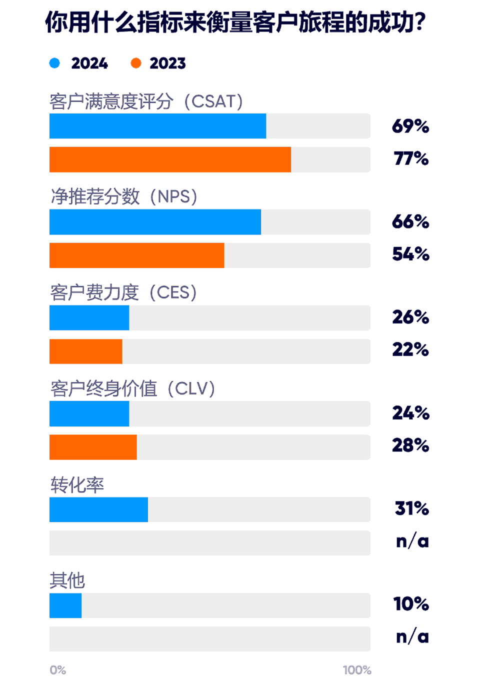 你用什么指标来衡量客户旅程的成功？