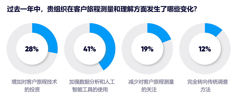 贵组织在客户旅程测量和理解方面发生了哪些变化