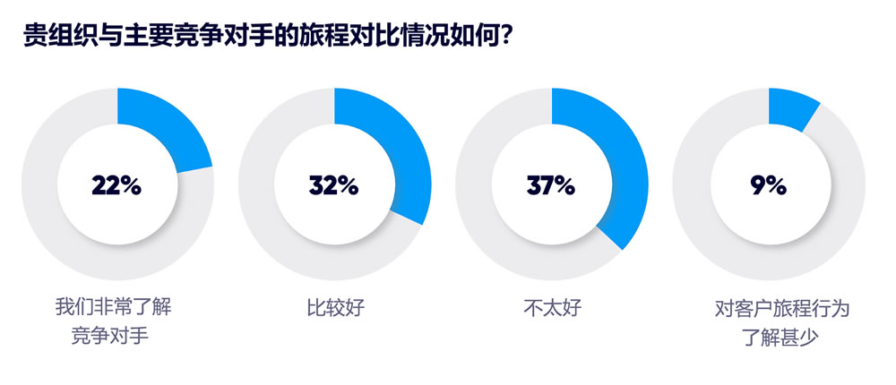 贵组织与主要竞争对手的旅程对比情况如何