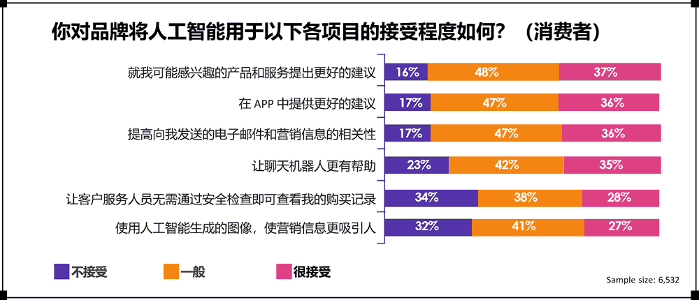 你对品牌将人工智能用于以下各项目的接受程度如何