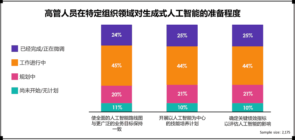 高管人员在特定组织领域对生成式人工智能的准备程度