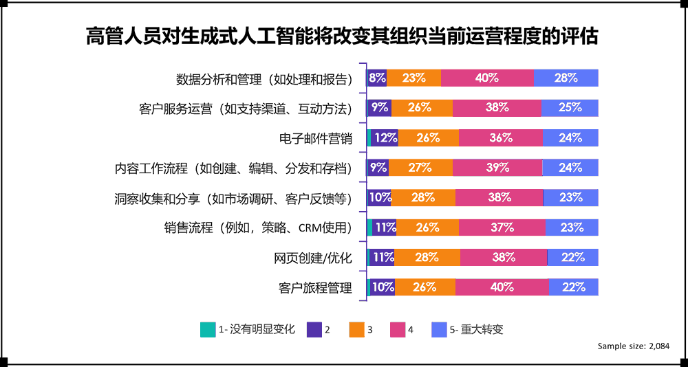 高管人员对生成式人工智能将改变其组织当前运营程度的评估