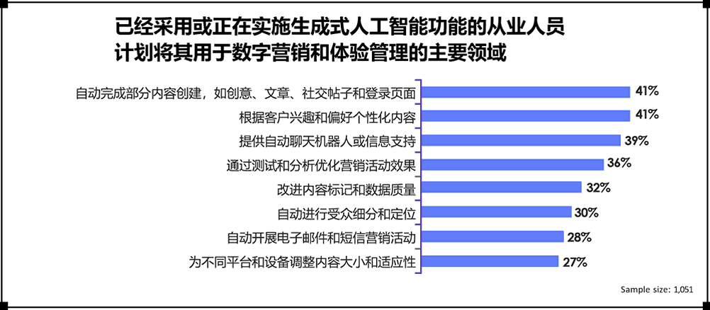 从业人员计划将成式人工智能用于数字营销和体验管理的主要领域