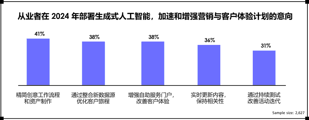 从业者在 2024 年部署生成式人工智能，加速和增强营销与客户体验计划的意向