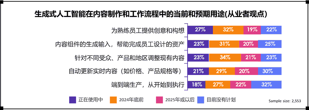 生成式人工智能在内容制作和工作流程中的当前和预期用途