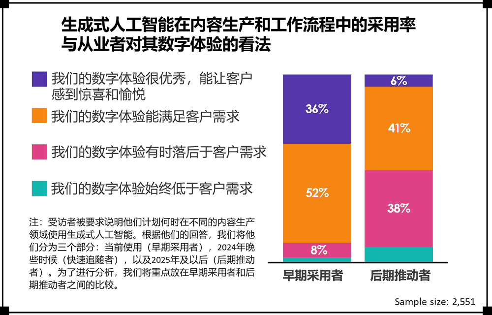 生成式人工智能在内容生产和工作流程中的采用率与从业者对其数字体验的看法