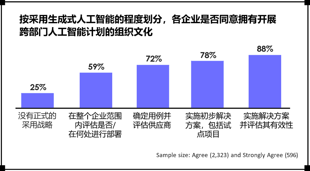 各企业是否同意拥有开展跨部门人工智能计划的组织文化