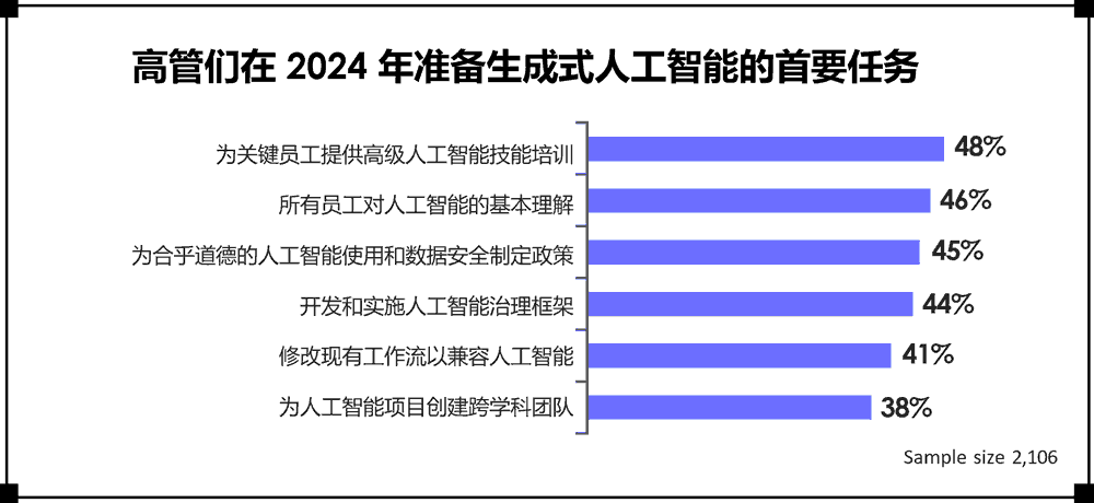 高管们在 2024 年准备生成式人工智能的首要任务