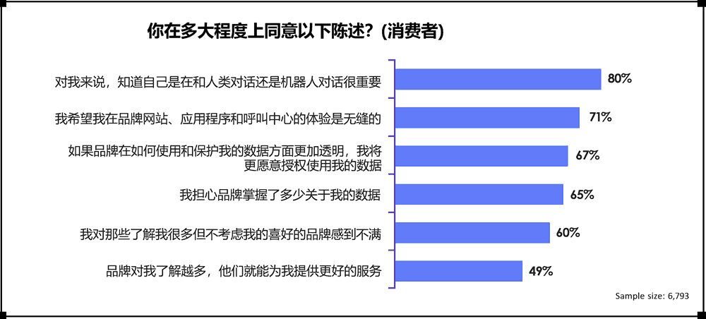 消费者对企业使用个人数据的看法