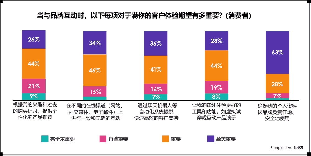 消费者认为对体验重要的选项