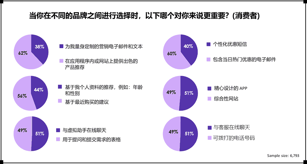 消费者认为选择不同品牌的重要原因