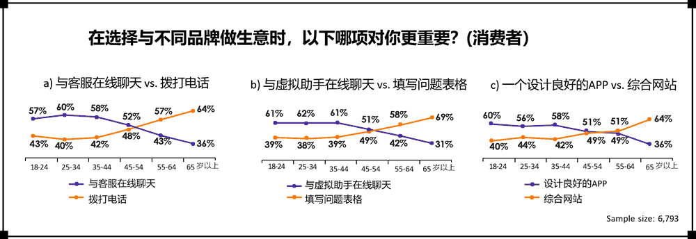 不同年龄段消费者的选择