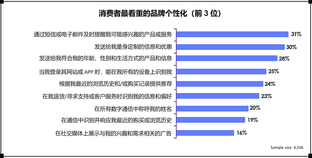 消费者最看重的品牌个性化