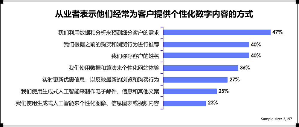 从业者表示他们经常为客户提供个性化数字内容的方式