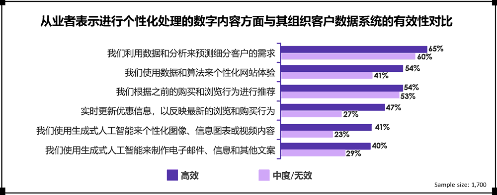 从业者表示进行个性化处理的数字内容方面与其组织客户数据系统的有效性对比