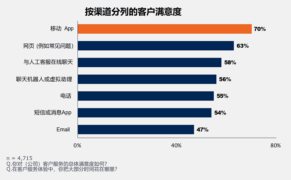 按渠道分列的客户满意度