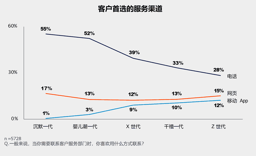 客户首选的服务渠道