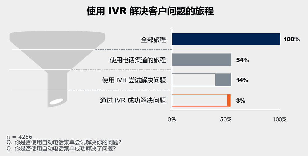 使用 IVR 解决客户问题的旅程