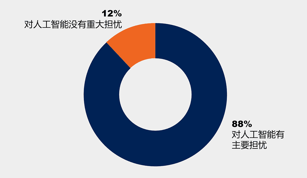 88%的客户对服务中的人工智能有顾虑