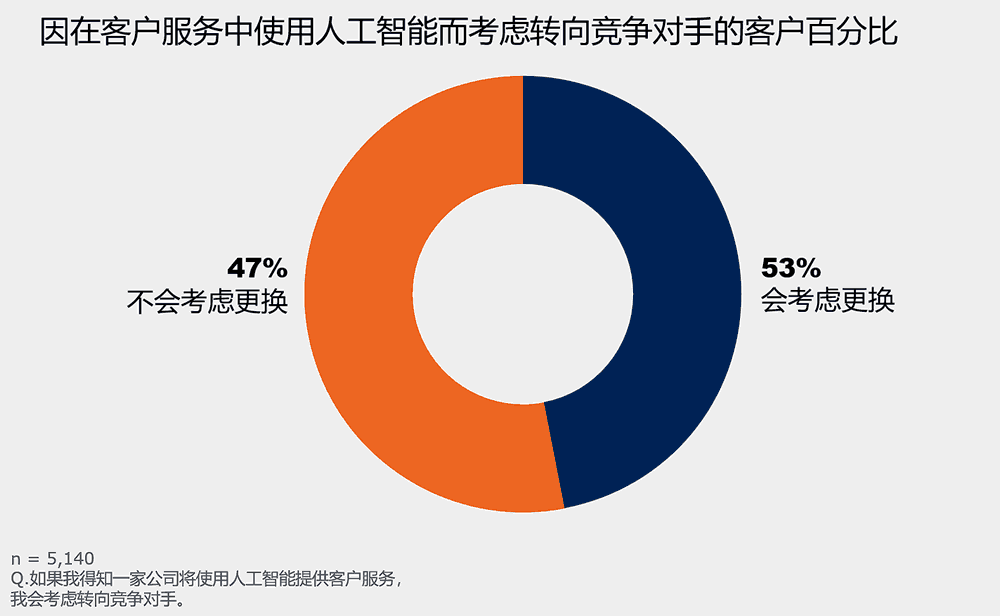 53%的客户因在客户服务中使用人工智能而考虑转向竞争对手