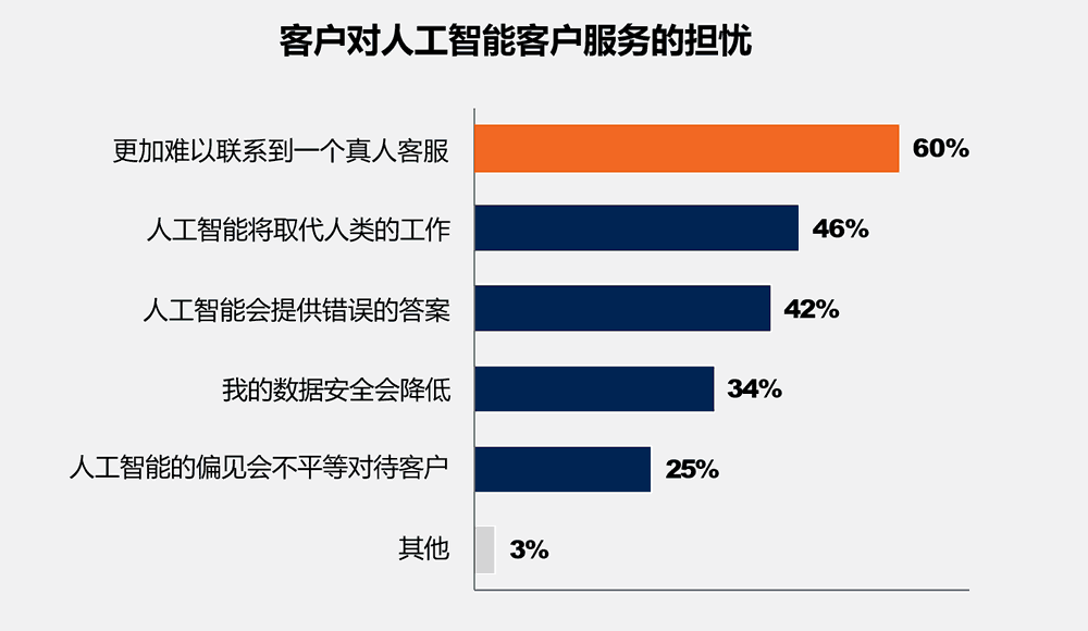 客户对人工智能客户服务的担忧