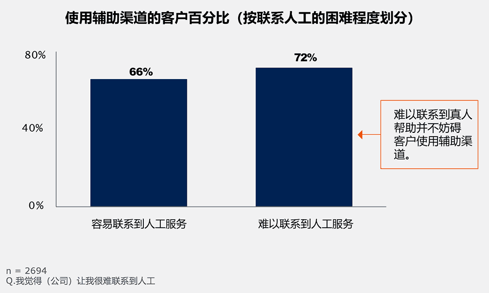 使用辅助渠道的客户百分比（按联系人工的困难程度划分）